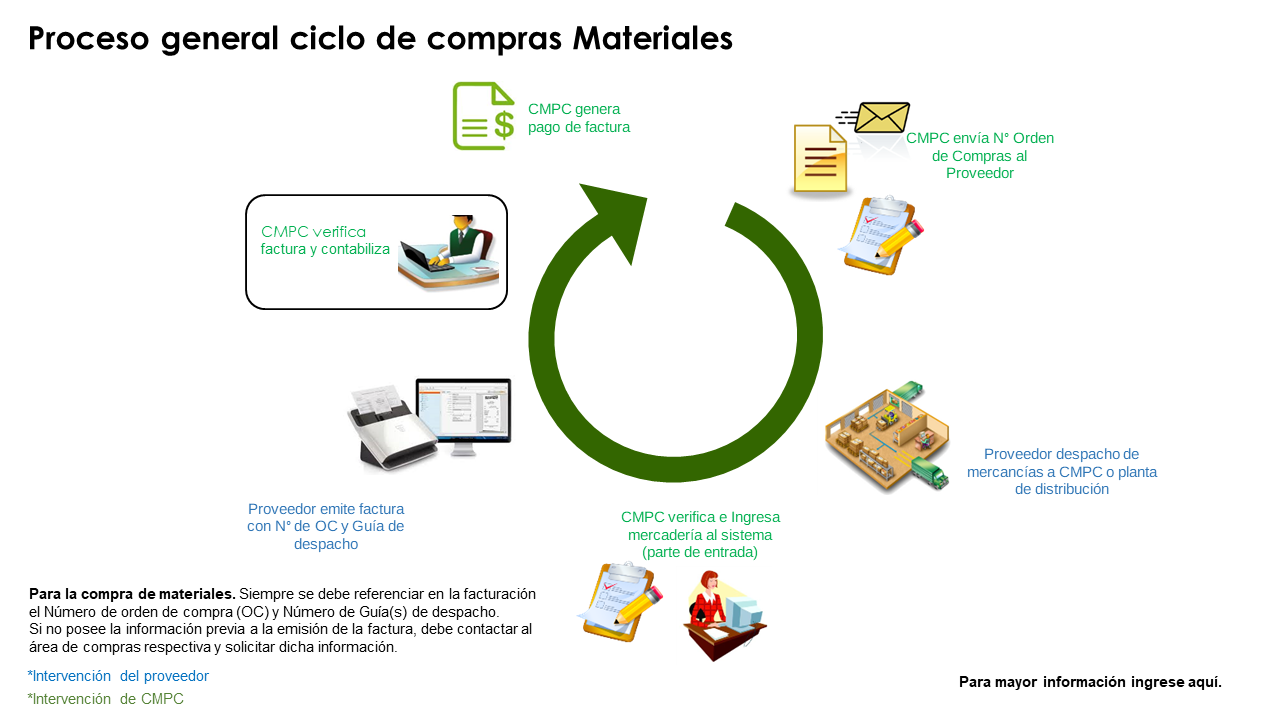 Ciclo de compras